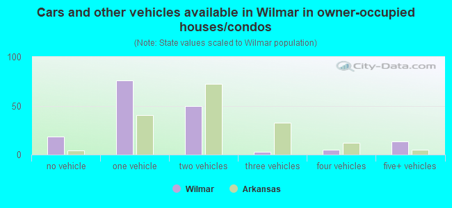 Cars and other vehicles available in Wilmar in owner-occupied houses/condos