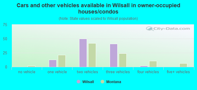 Cars and other vehicles available in Wilsall in owner-occupied houses/condos