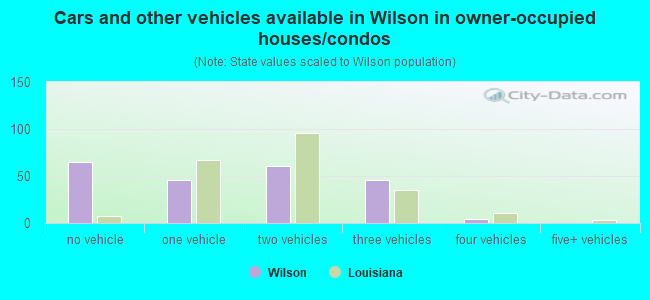 Cars and other vehicles available in Wilson in owner-occupied houses/condos