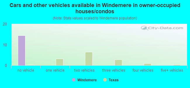Cars and other vehicles available in Windemere in owner-occupied houses/condos