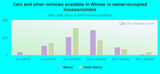Cars and other vehicles available in Winner in owner-occupied houses/condos