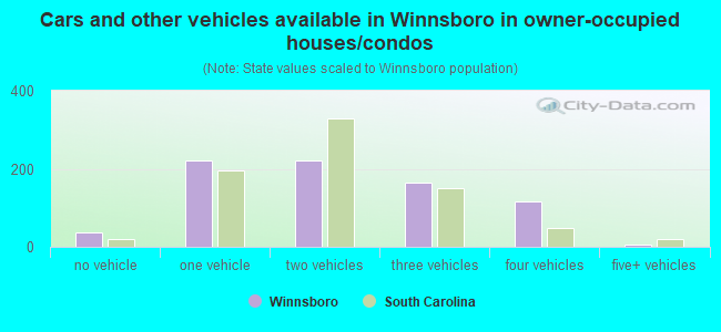 Cars and other vehicles available in Winnsboro in owner-occupied houses/condos