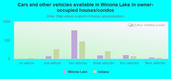 Cars and other vehicles available in Winona Lake in owner-occupied houses/condos