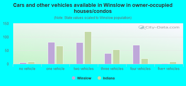 Cars and other vehicles available in Winslow in owner-occupied houses/condos