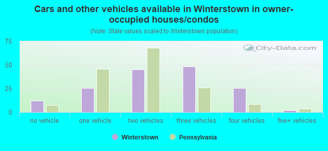 Cars and other vehicles available in Winterstown in owner-occupied houses/condos