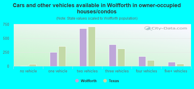Cars and other vehicles available in Wolfforth in owner-occupied houses/condos