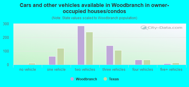 Cars and other vehicles available in Woodbranch in owner-occupied houses/condos