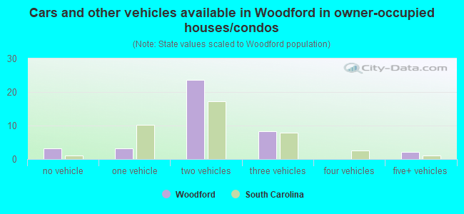 Cars and other vehicles available in Woodford in owner-occupied houses/condos