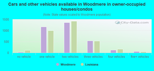 Cars and other vehicles available in Woodmere in owner-occupied houses/condos
