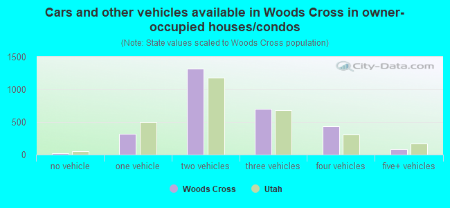 Cars and other vehicles available in Woods Cross in owner-occupied houses/condos