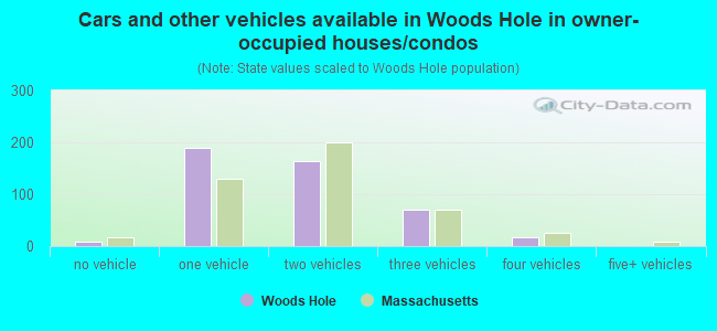 Cars and other vehicles available in Woods Hole in owner-occupied houses/condos