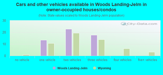 Cars and other vehicles available in Woods Landing-Jelm in owner-occupied houses/condos