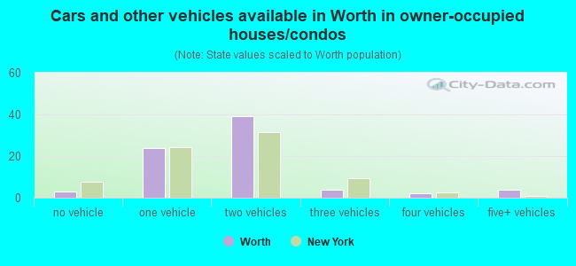 Cars and other vehicles available in Worth in owner-occupied houses/condos