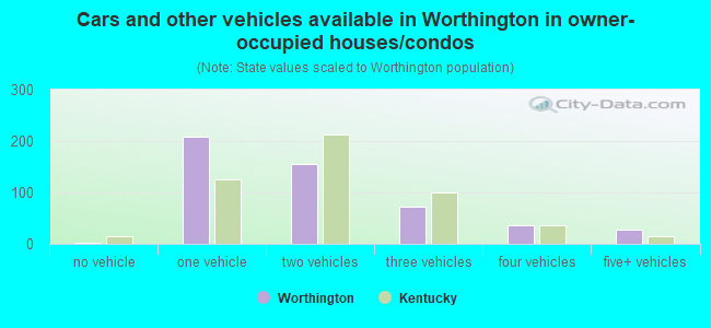 Cars and other vehicles available in Worthington in owner-occupied houses/condos