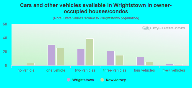 Cars and other vehicles available in Wrightstown in owner-occupied houses/condos