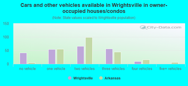 Cars and other vehicles available in Wrightsville in owner-occupied houses/condos
