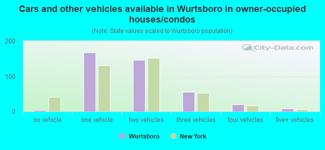 Cars and other vehicles available in Wurtsboro in owner-occupied houses/condos