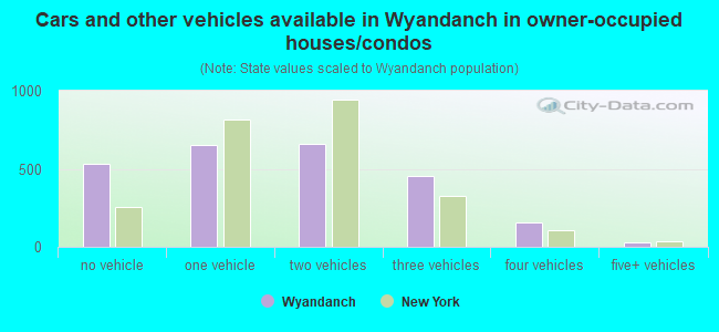 Cars and other vehicles available in Wyandanch in owner-occupied houses/condos