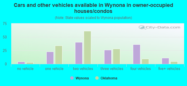Cars and other vehicles available in Wynona in owner-occupied houses/condos