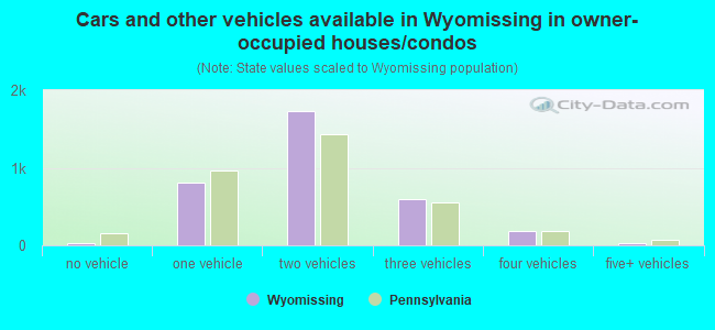 Cars and other vehicles available in Wyomissing in owner-occupied houses/condos