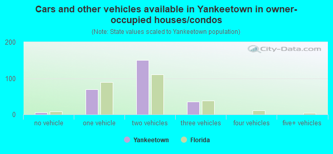 Cars and other vehicles available in Yankeetown in owner-occupied houses/condos