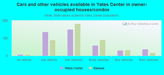 Cars and other vehicles available in Yates Center in owner-occupied houses/condos