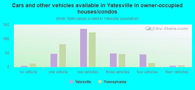 Cars and other vehicles available in Yatesville in owner-occupied houses/condos