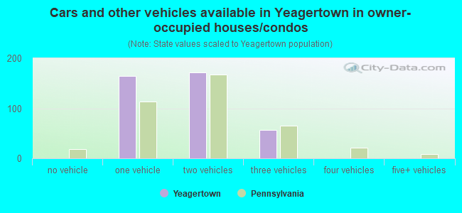 Cars and other vehicles available in Yeagertown in owner-occupied houses/condos