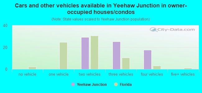 Cars and other vehicles available in Yeehaw Junction in owner-occupied houses/condos