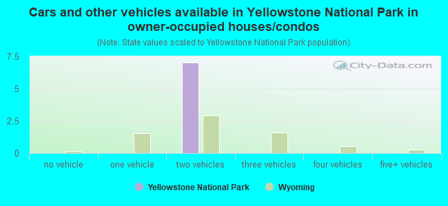 Cars and other vehicles available in Yellowstone National Park in owner-occupied houses/condos