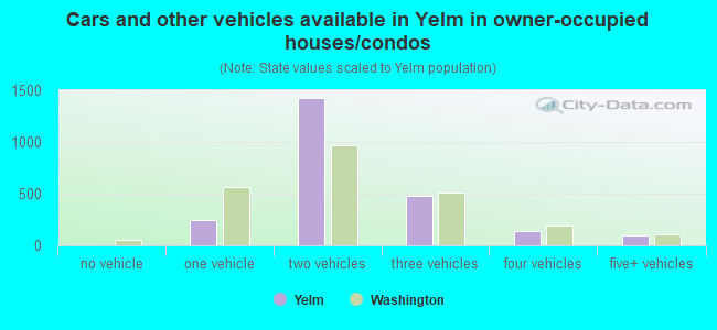 Cars and other vehicles available in Yelm in owner-occupied houses/condos