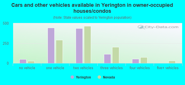 Cars and other vehicles available in Yerington in owner-occupied houses/condos