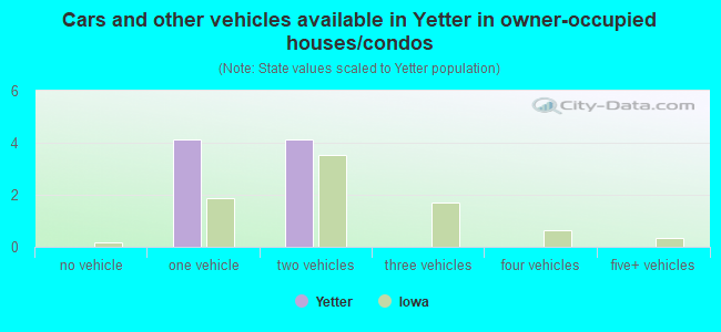 Cars and other vehicles available in Yetter in owner-occupied houses/condos
