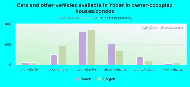 Cars and other vehicles available in Yoder in owner-occupied houses/condos