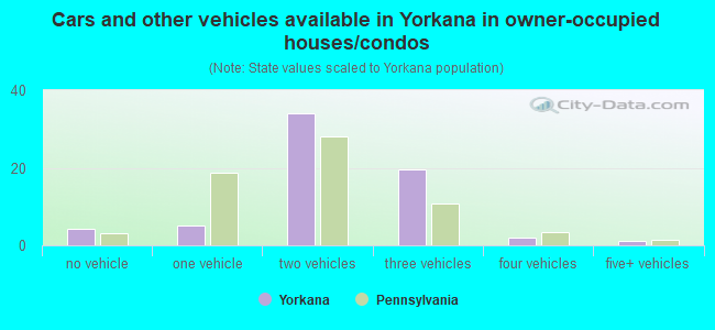 Cars and other vehicles available in Yorkana in owner-occupied houses/condos