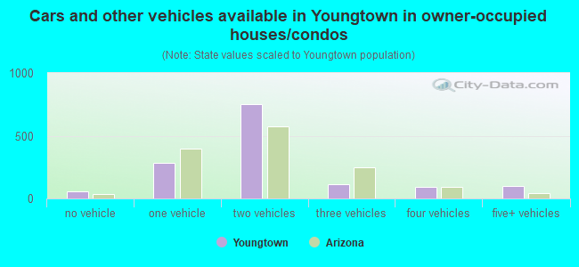 Cars and other vehicles available in Youngtown in owner-occupied houses/condos