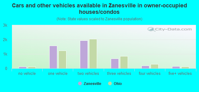 Cars and other vehicles available in Zanesville in owner-occupied houses/condos