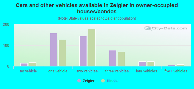 Cars and other vehicles available in Zeigler in owner-occupied houses/condos