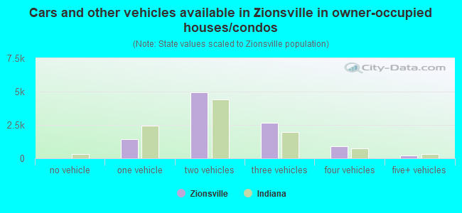 Cars and other vehicles available in Zionsville in owner-occupied houses/condos