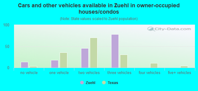 Cars and other vehicles available in Zuehl in owner-occupied houses/condos