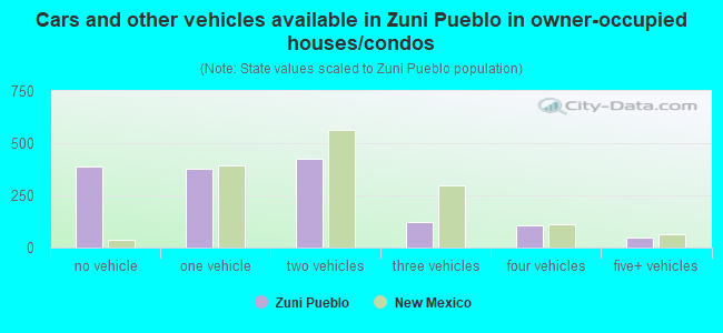 Cars and other vehicles available in Zuni Pueblo in owner-occupied houses/condos