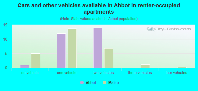 Cars and other vehicles available in Abbot in renter-occupied apartments