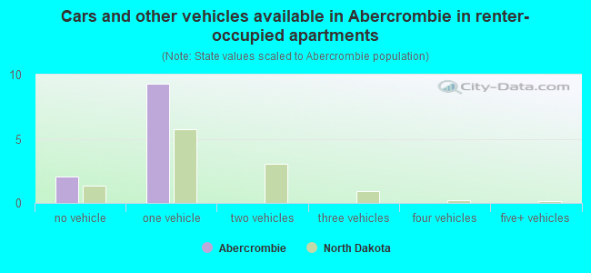 Cars and other vehicles available in Abercrombie in renter-occupied apartments