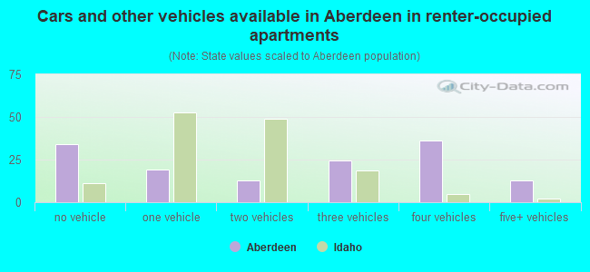 Cars and other vehicles available in Aberdeen in renter-occupied apartments