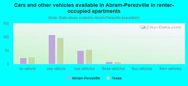Cars and other vehicles available in Abram-Perezville in renter-occupied apartments