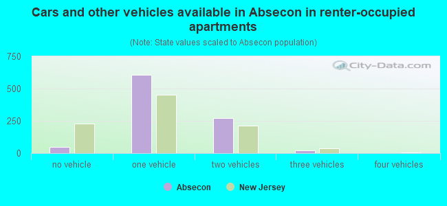Cars and other vehicles available in Absecon in renter-occupied apartments