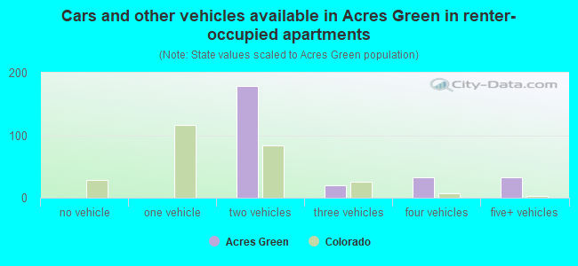 Cars and other vehicles available in Acres Green in renter-occupied apartments