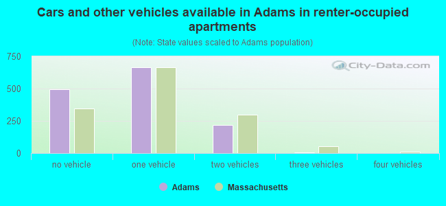 Cars and other vehicles available in Adams in renter-occupied apartments