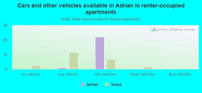 Cars and other vehicles available in Adrian in renter-occupied apartments