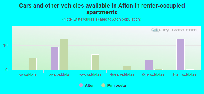 Cars and other vehicles available in Afton in renter-occupied apartments